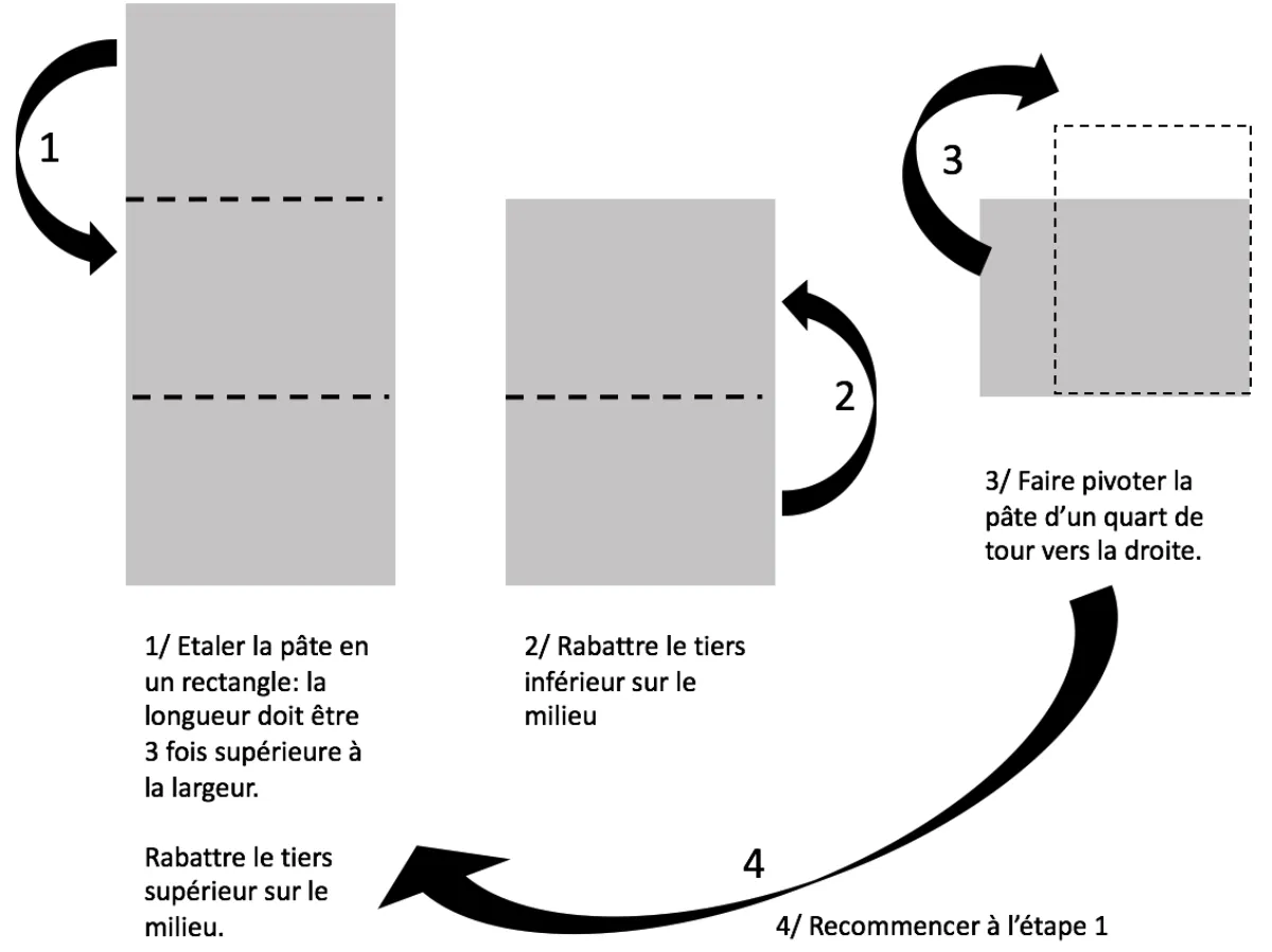 pâte feuilletée 6 tours réalisée au robot multifonction Kitchenaid